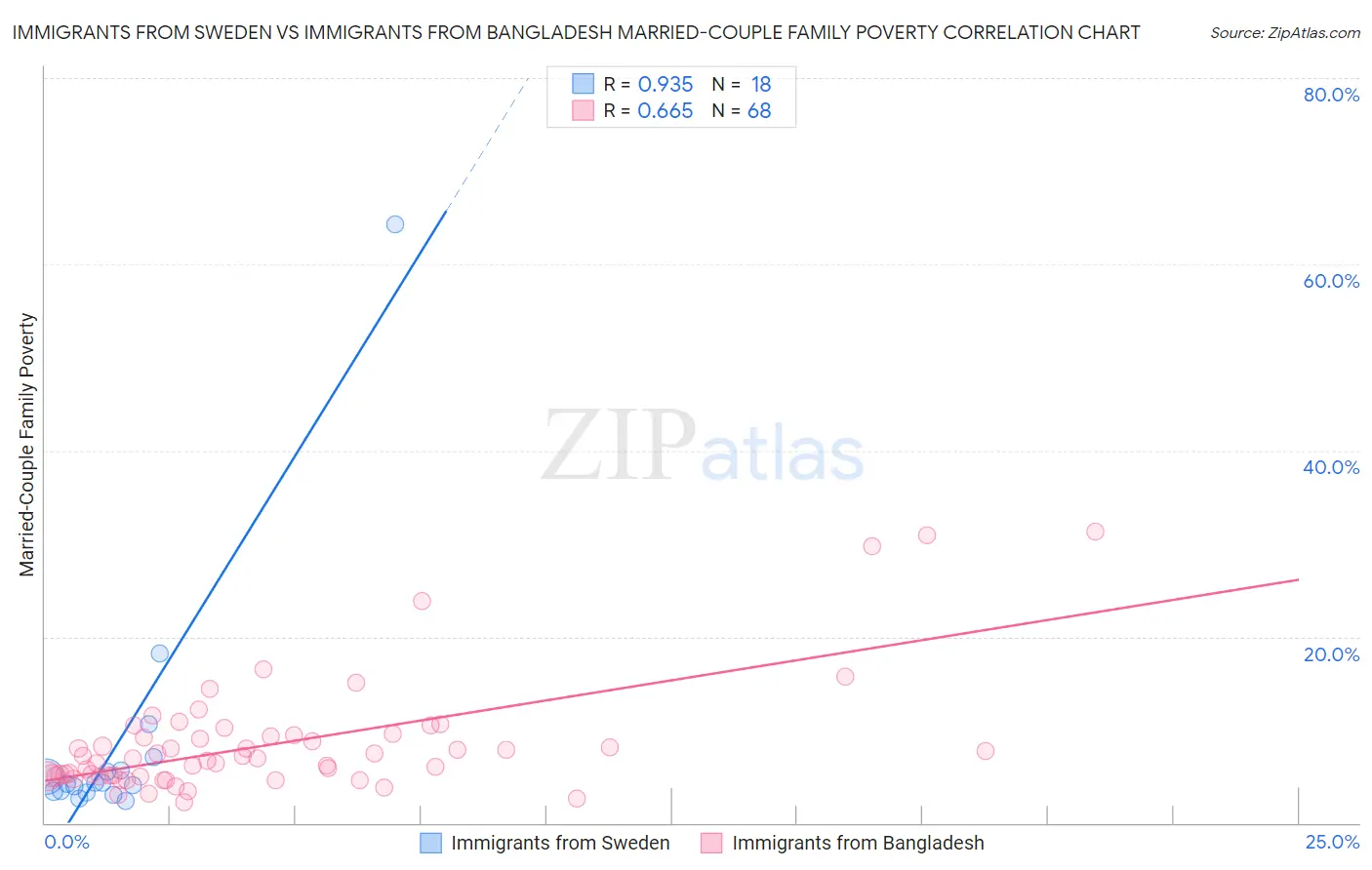 Immigrants from Sweden vs Immigrants from Bangladesh Married-Couple Family Poverty