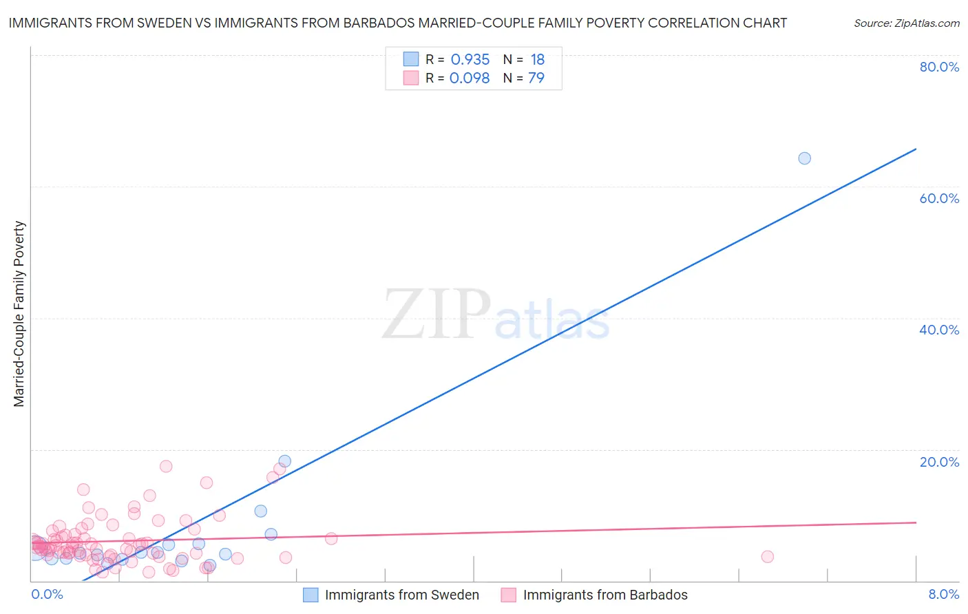 Immigrants from Sweden vs Immigrants from Barbados Married-Couple Family Poverty