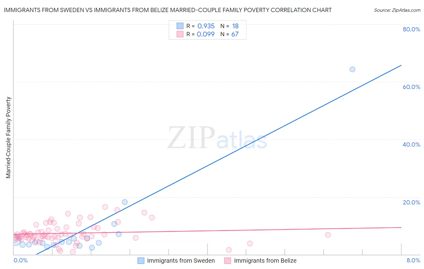 Immigrants from Sweden vs Immigrants from Belize Married-Couple Family Poverty