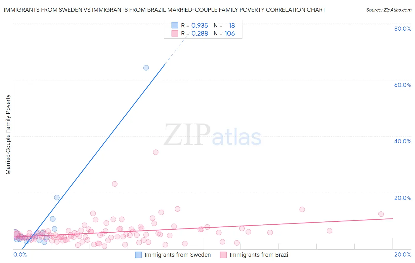 Immigrants from Sweden vs Immigrants from Brazil Married-Couple Family Poverty