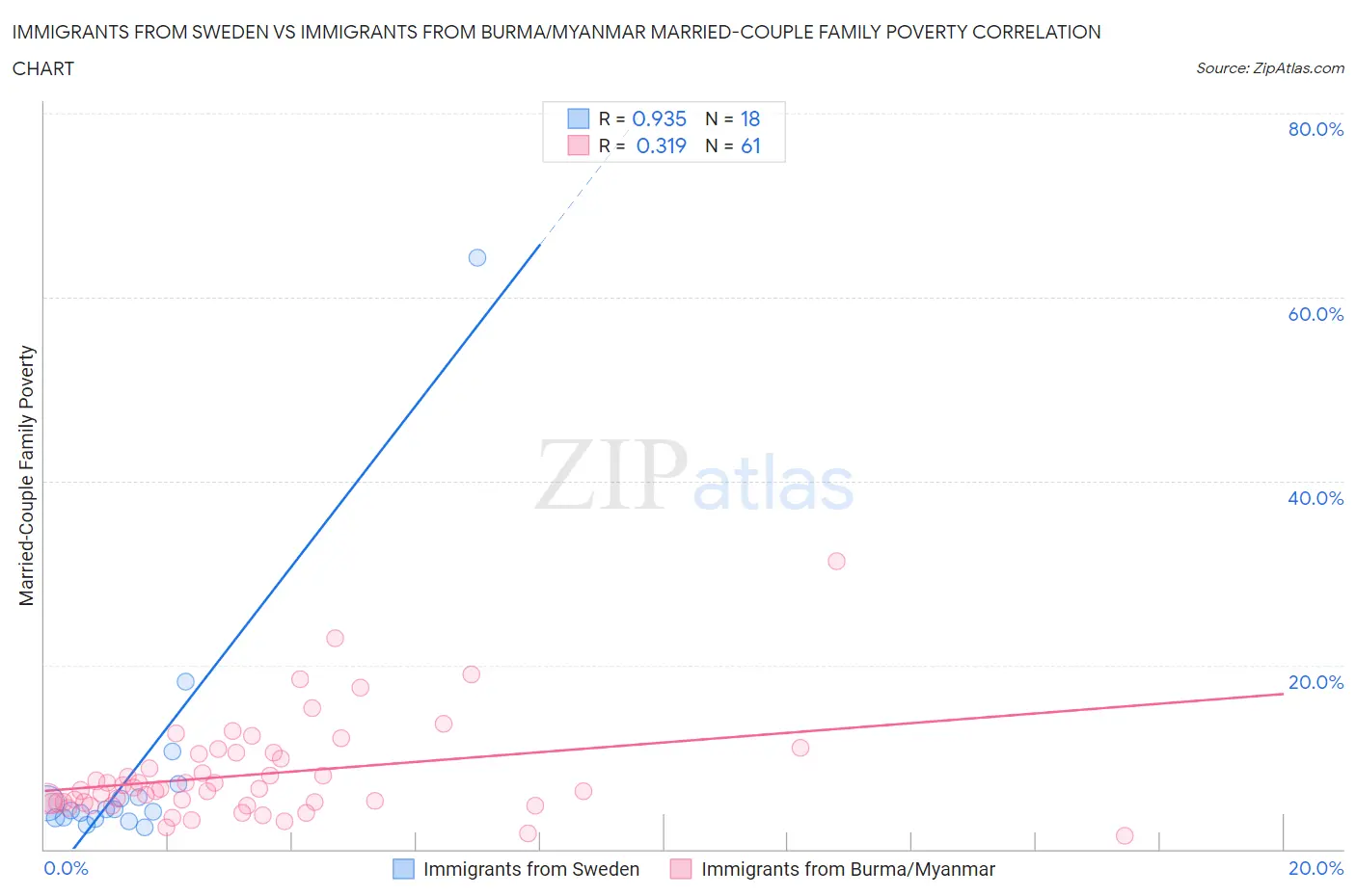 Immigrants from Sweden vs Immigrants from Burma/Myanmar Married-Couple Family Poverty