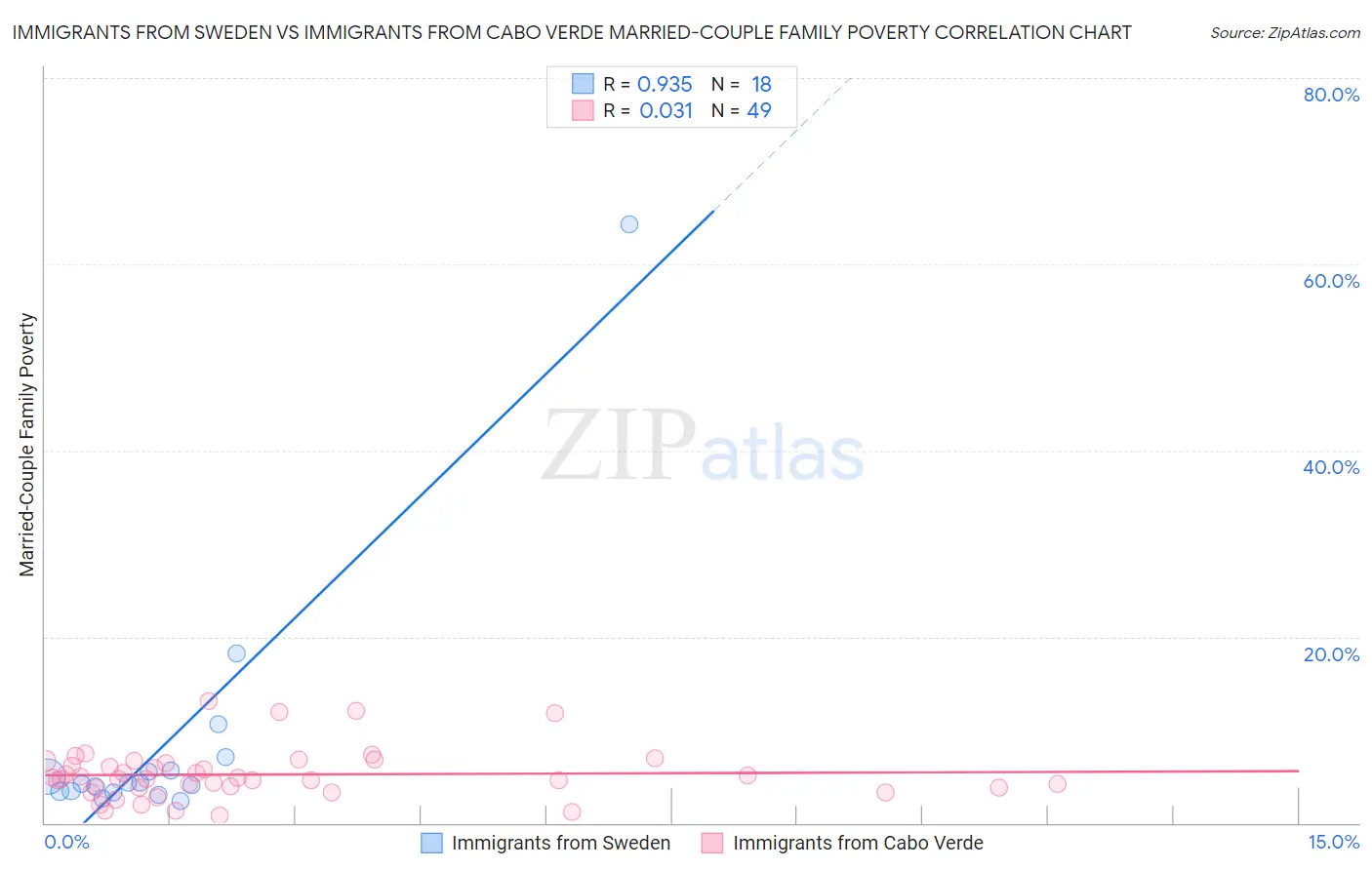 Immigrants from Sweden vs Immigrants from Cabo Verde Married-Couple Family Poverty