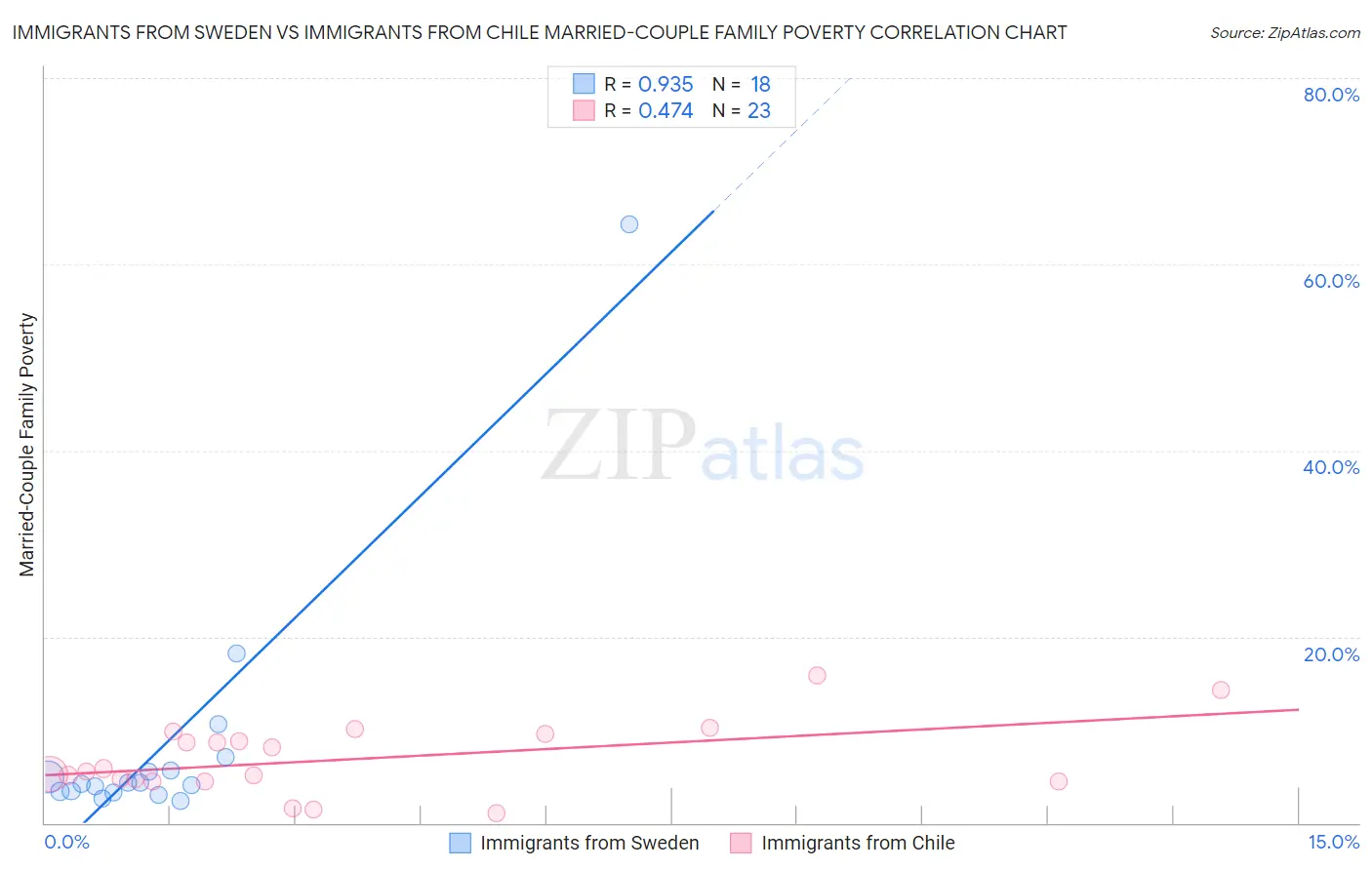 Immigrants from Sweden vs Immigrants from Chile Married-Couple Family Poverty