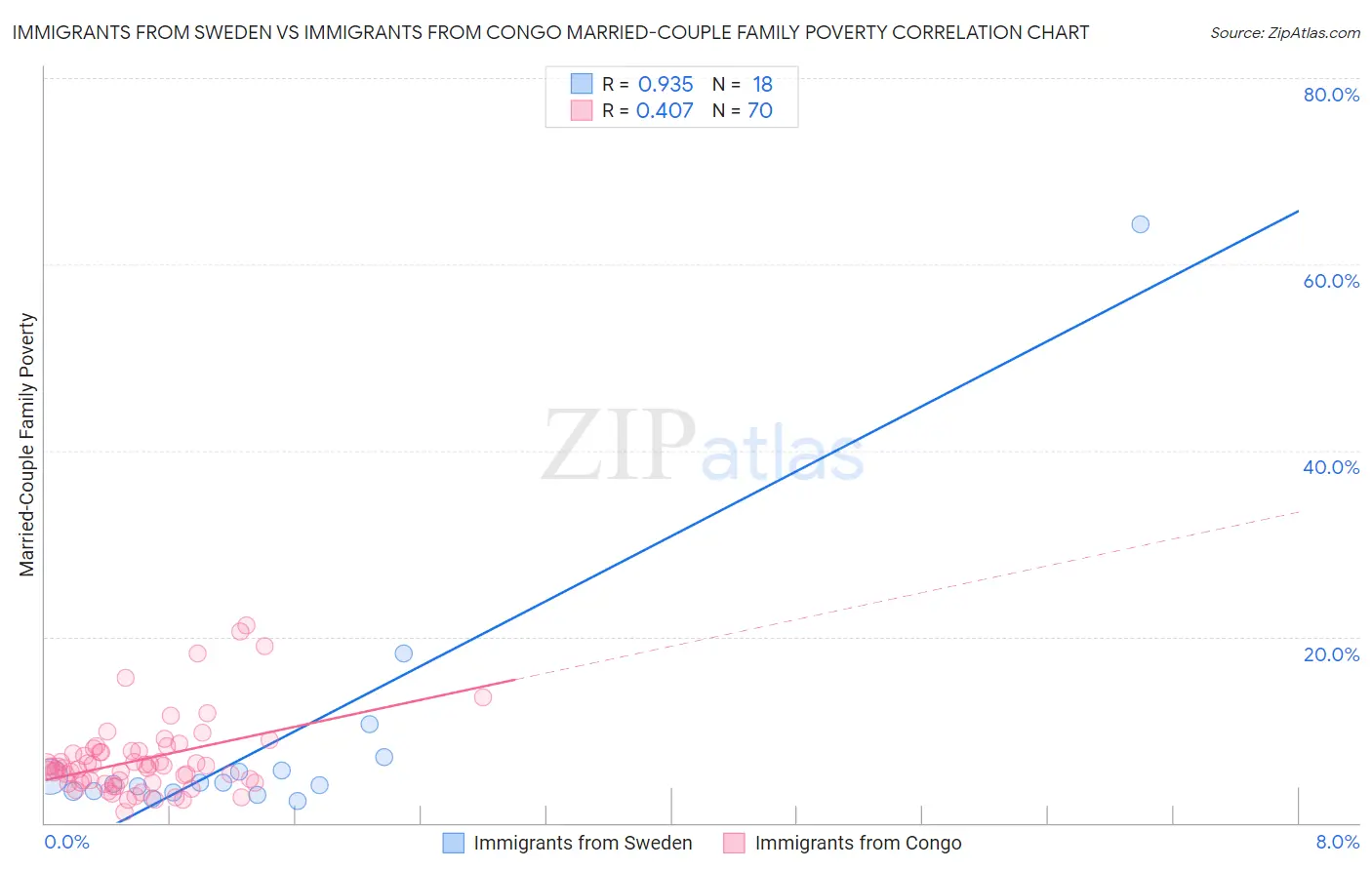 Immigrants from Sweden vs Immigrants from Congo Married-Couple Family Poverty