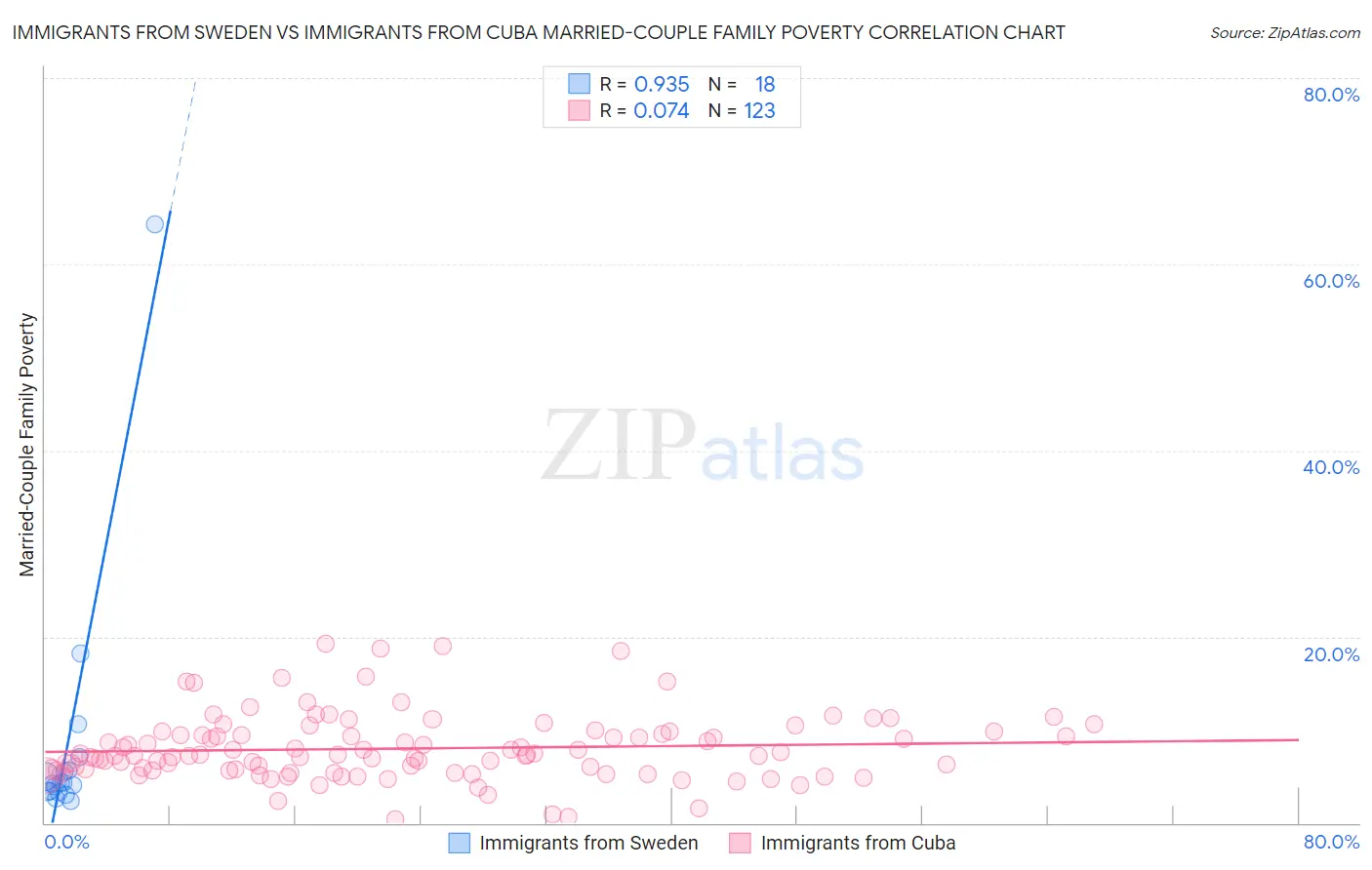 Immigrants from Sweden vs Immigrants from Cuba Married-Couple Family Poverty