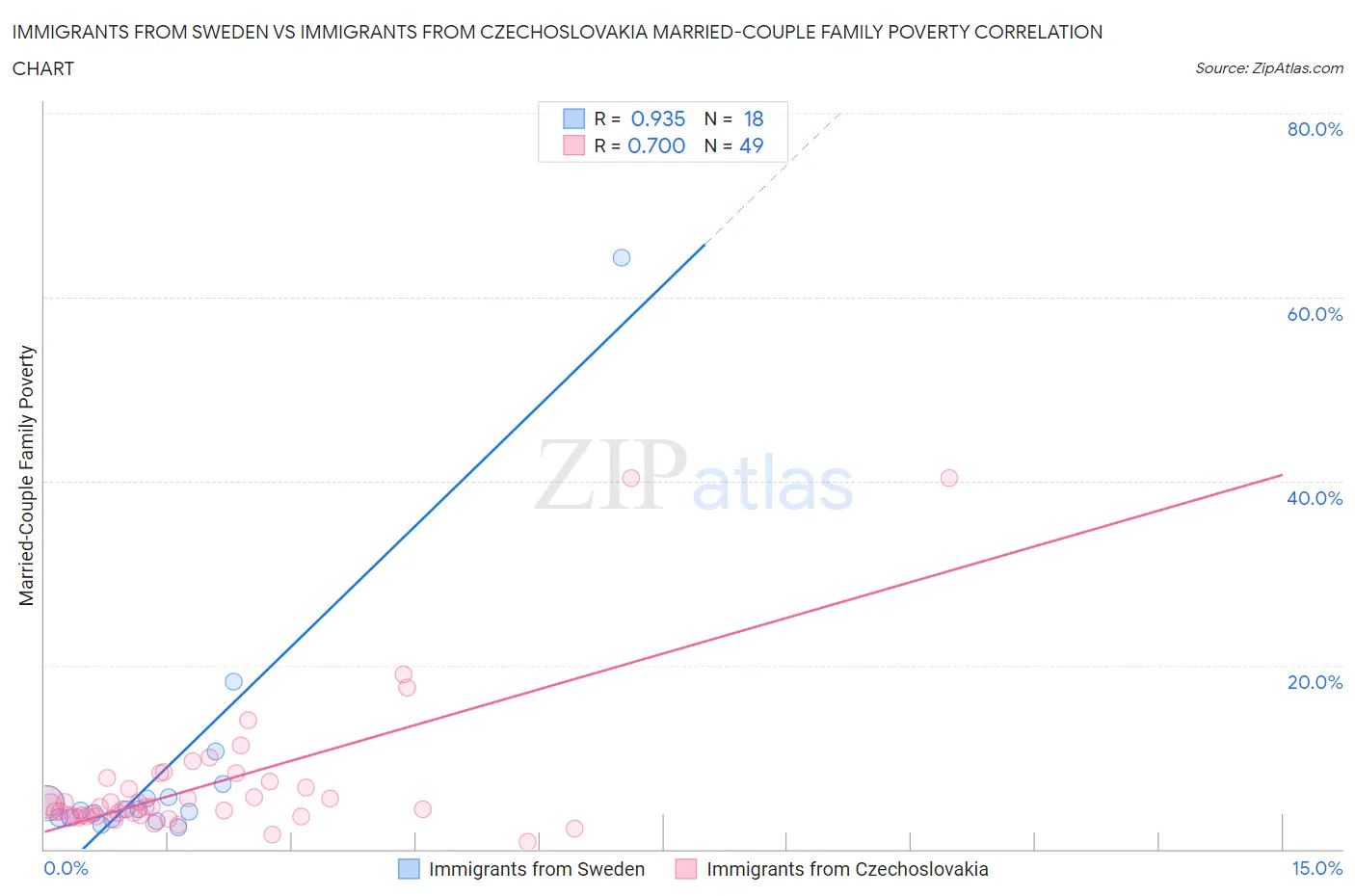 Immigrants from Sweden vs Immigrants from Czechoslovakia Married-Couple Family Poverty