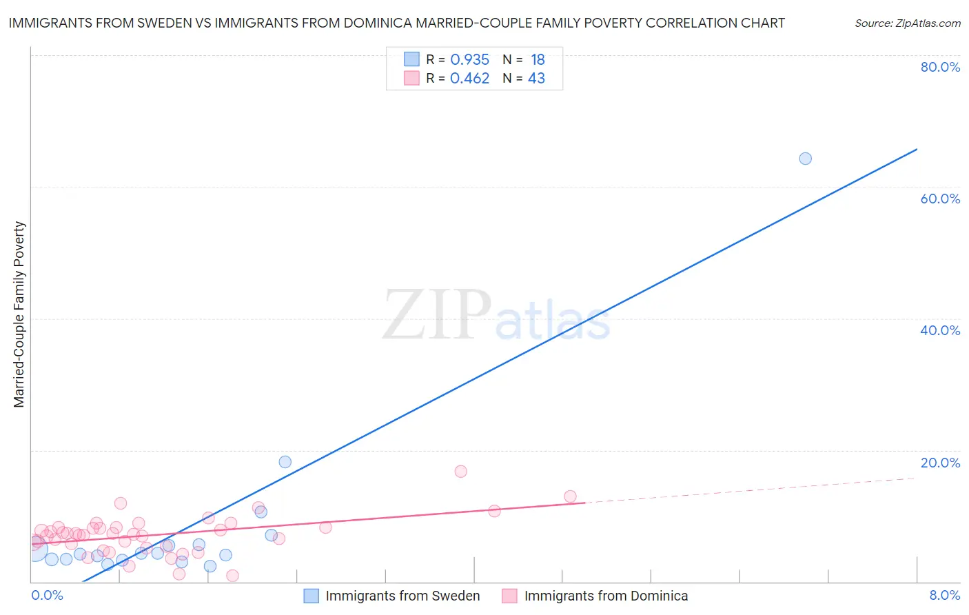 Immigrants from Sweden vs Immigrants from Dominica Married-Couple Family Poverty