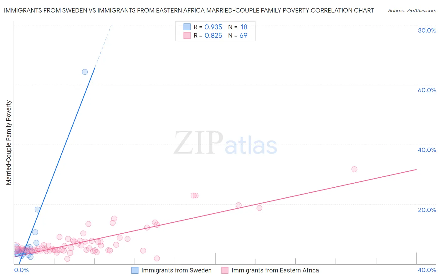 Immigrants from Sweden vs Immigrants from Eastern Africa Married-Couple Family Poverty