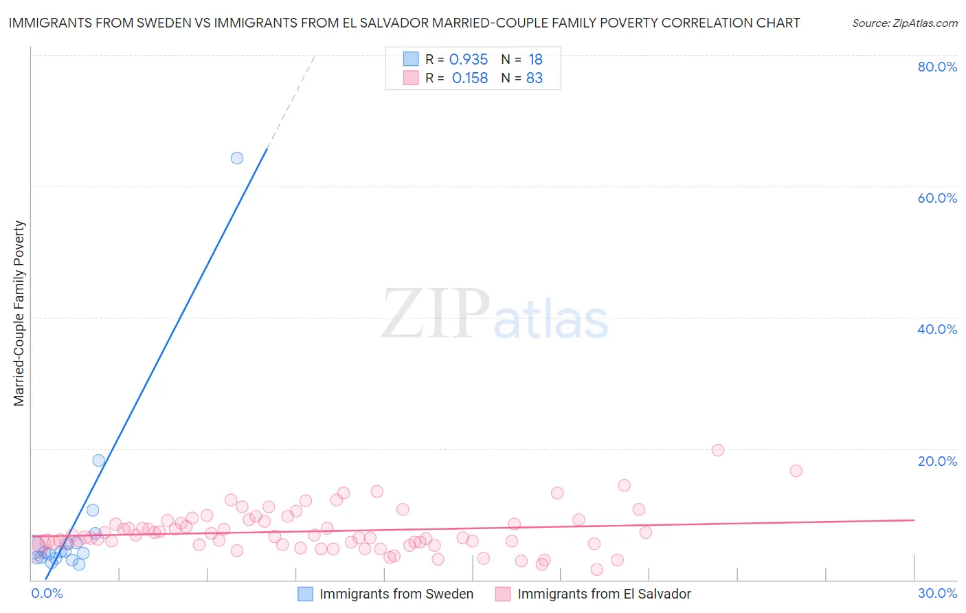 Immigrants from Sweden vs Immigrants from El Salvador Married-Couple Family Poverty
