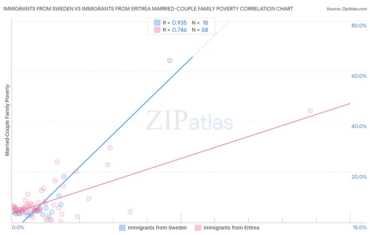 Immigrants from Sweden vs Immigrants from Eritrea Married-Couple Family Poverty