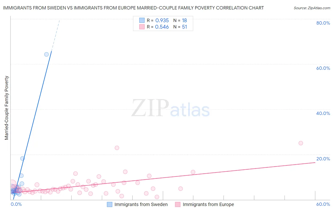 Immigrants from Sweden vs Immigrants from Europe Married-Couple Family Poverty