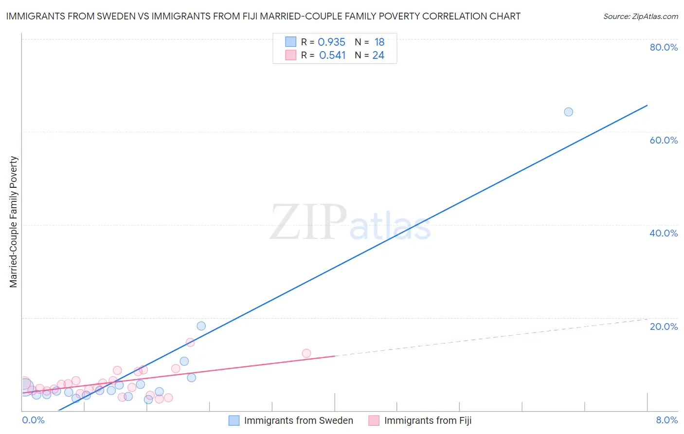 Immigrants from Sweden vs Immigrants from Fiji Married-Couple Family Poverty