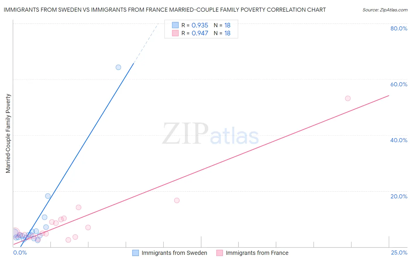 Immigrants from Sweden vs Immigrants from France Married-Couple Family Poverty