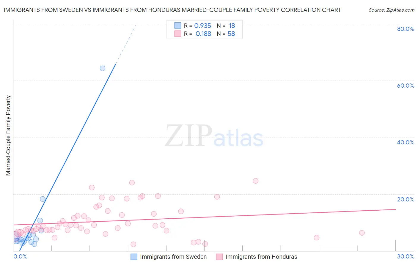 Immigrants from Sweden vs Immigrants from Honduras Married-Couple Family Poverty