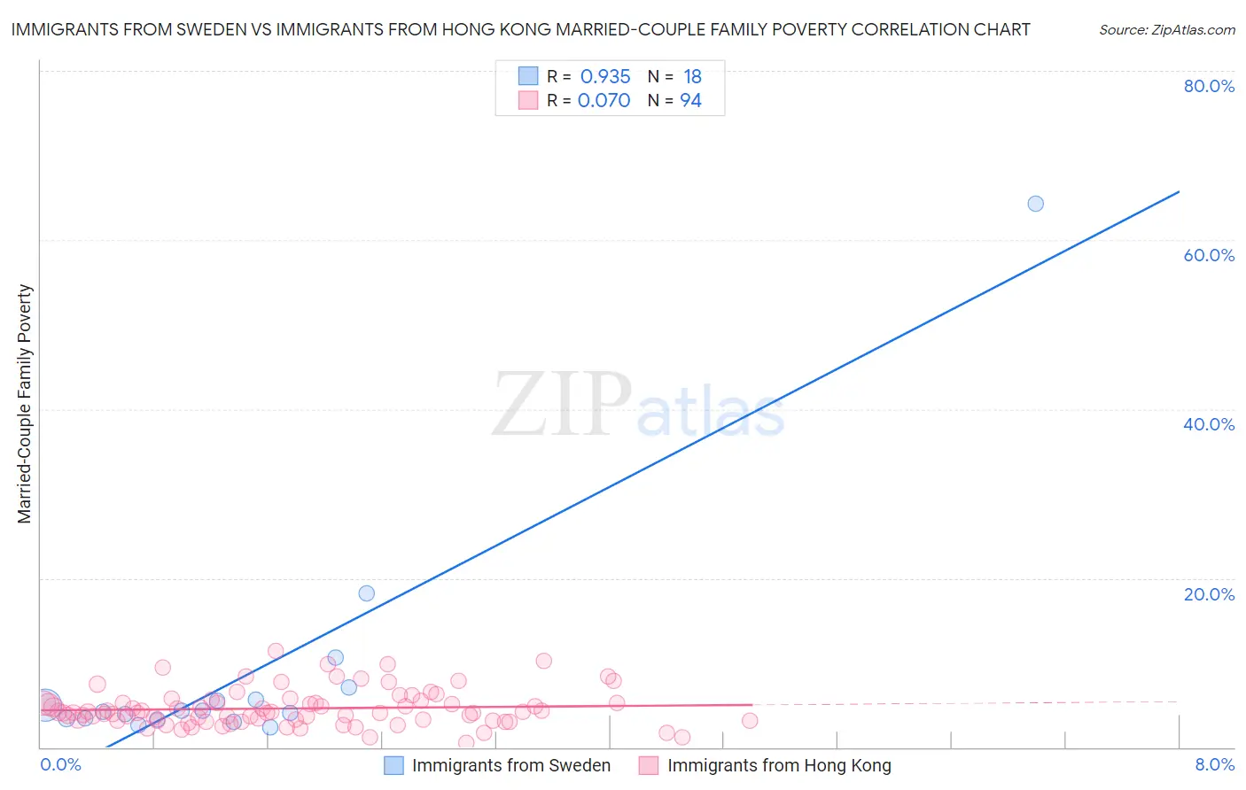 Immigrants from Sweden vs Immigrants from Hong Kong Married-Couple Family Poverty