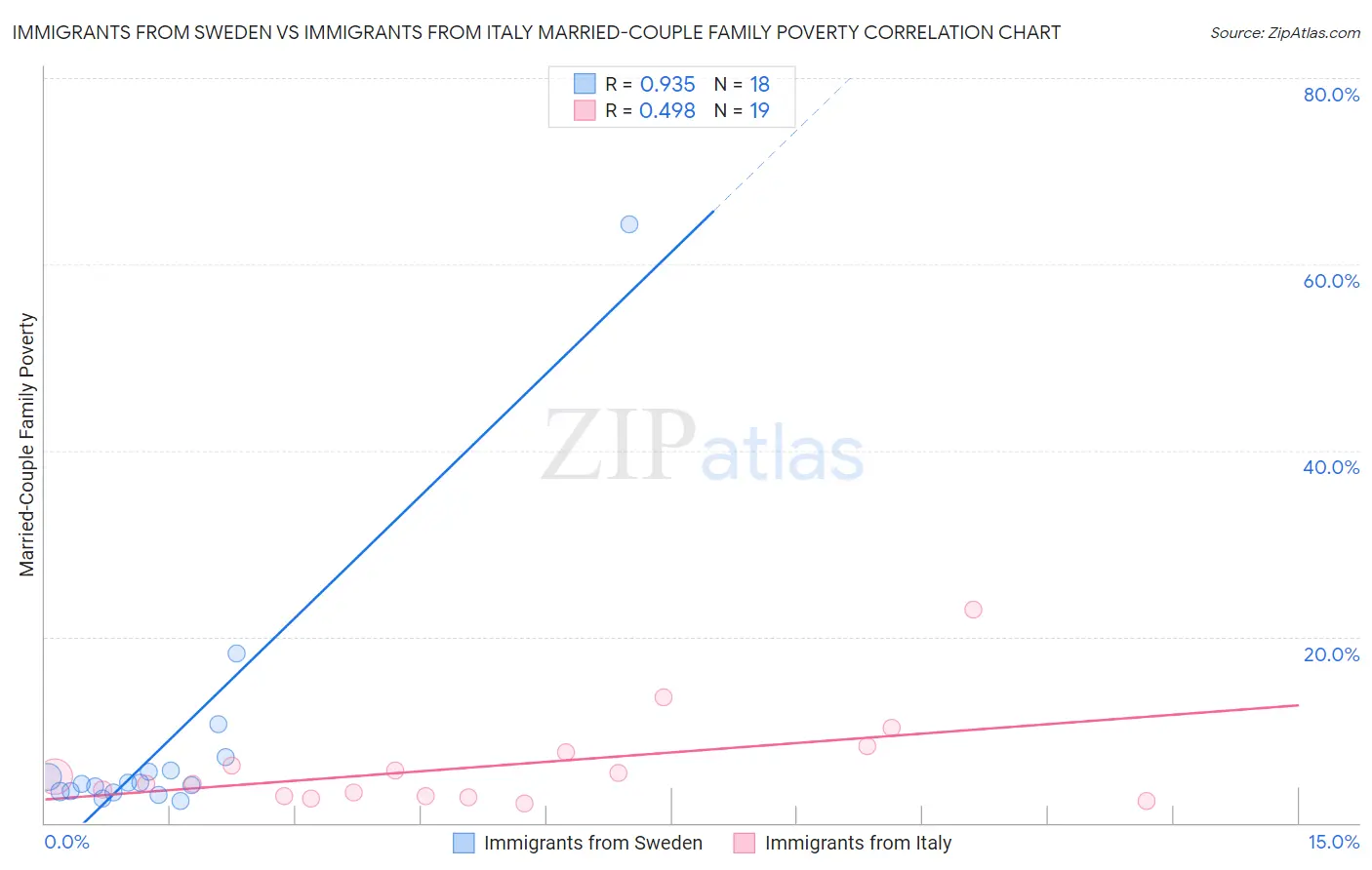 Immigrants from Sweden vs Immigrants from Italy Married-Couple Family Poverty