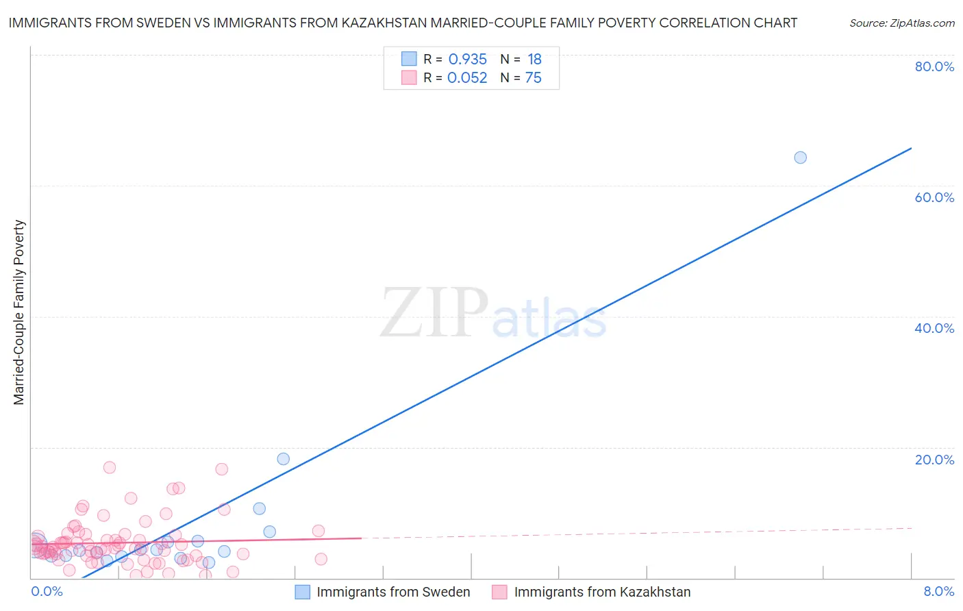 Immigrants from Sweden vs Immigrants from Kazakhstan Married-Couple Family Poverty