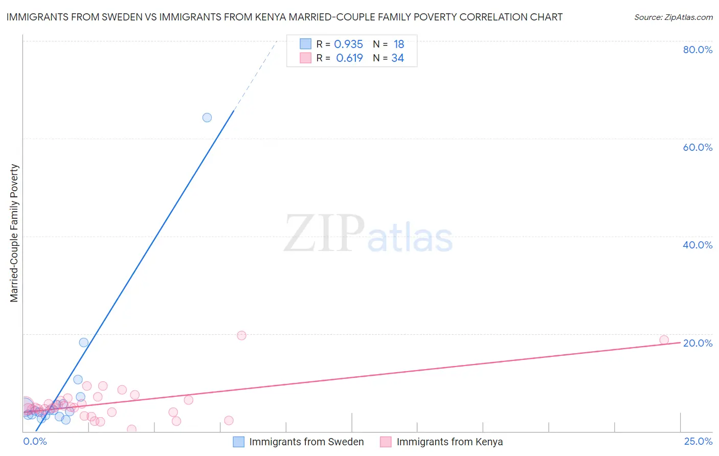 Immigrants from Sweden vs Immigrants from Kenya Married-Couple Family Poverty