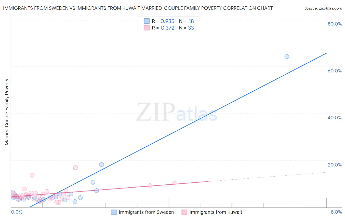 Immigrants from Sweden vs Immigrants from Kuwait Married-Couple Family Poverty