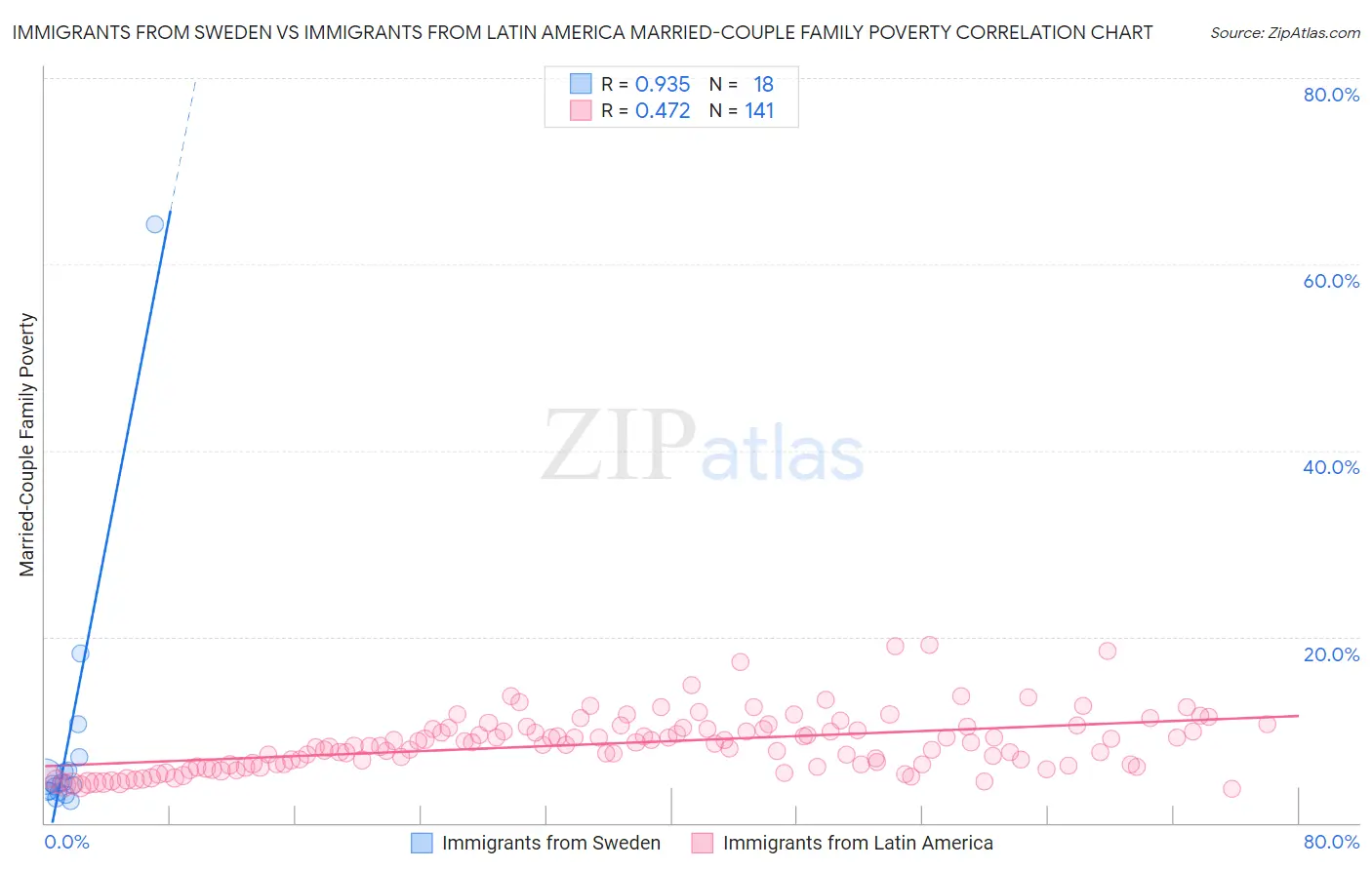 Immigrants from Sweden vs Immigrants from Latin America Married-Couple Family Poverty