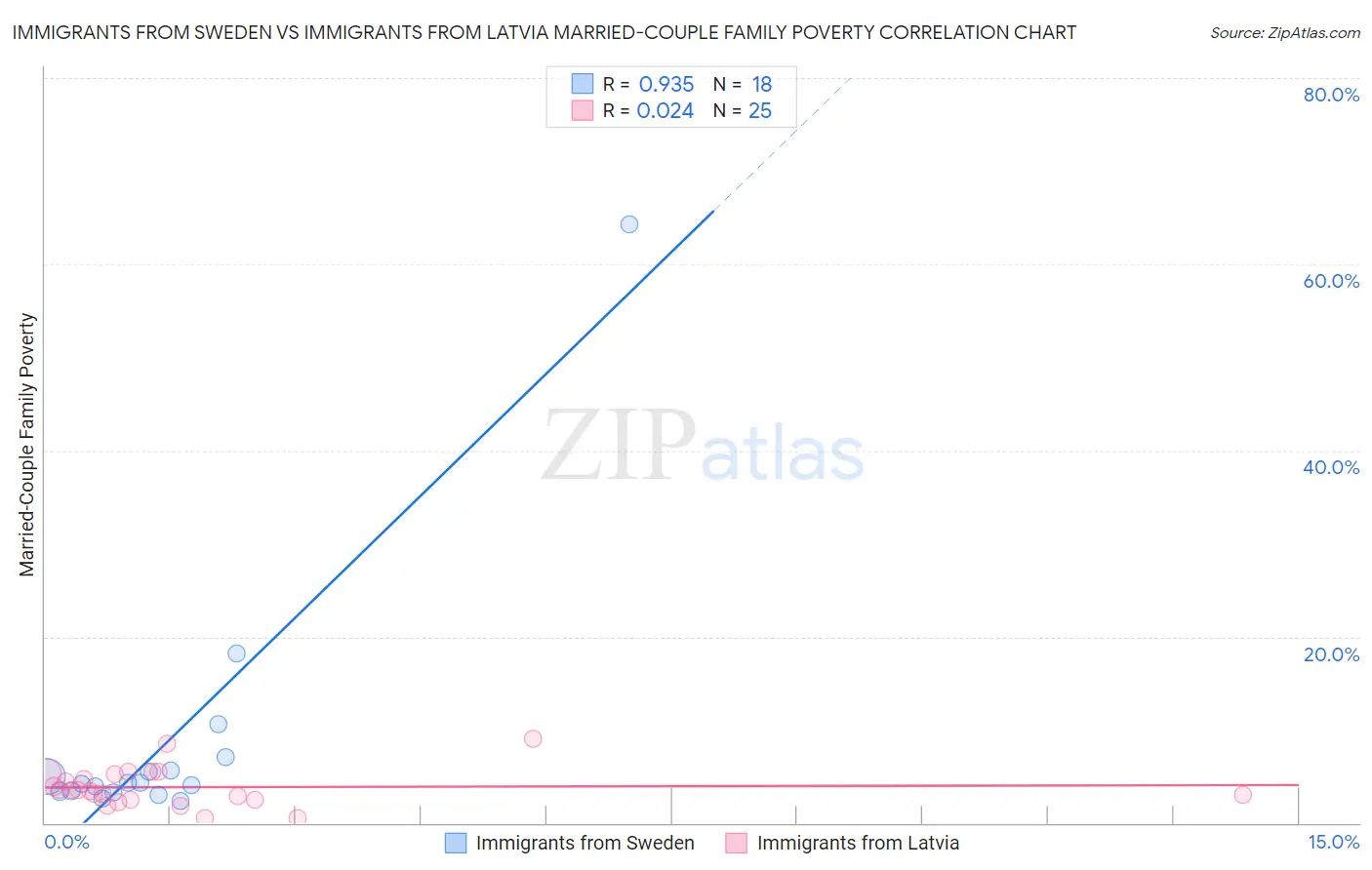 Immigrants from Sweden vs Immigrants from Latvia Married-Couple Family Poverty