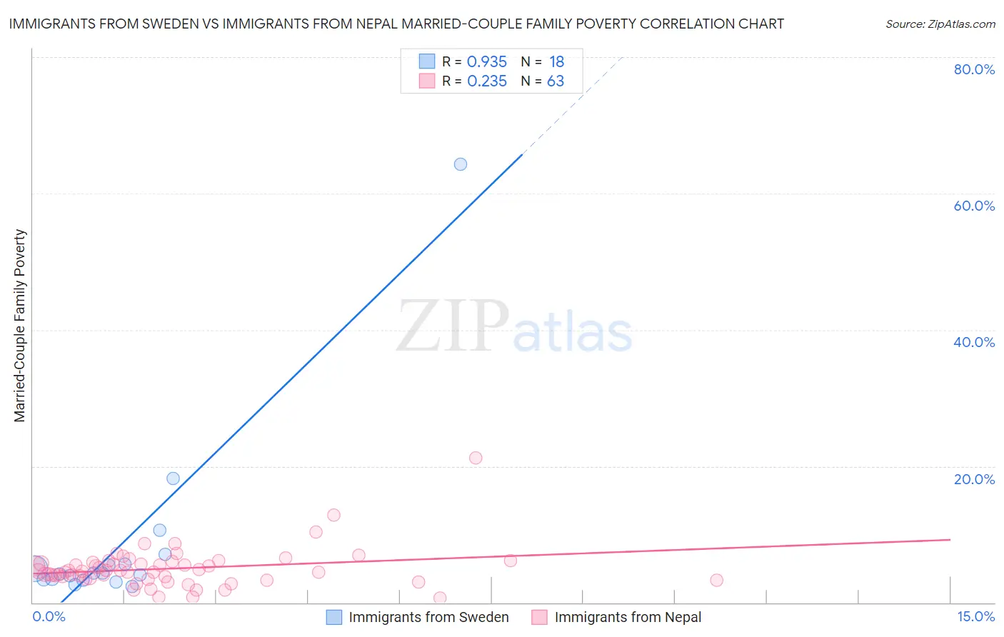 Immigrants from Sweden vs Immigrants from Nepal Married-Couple Family Poverty