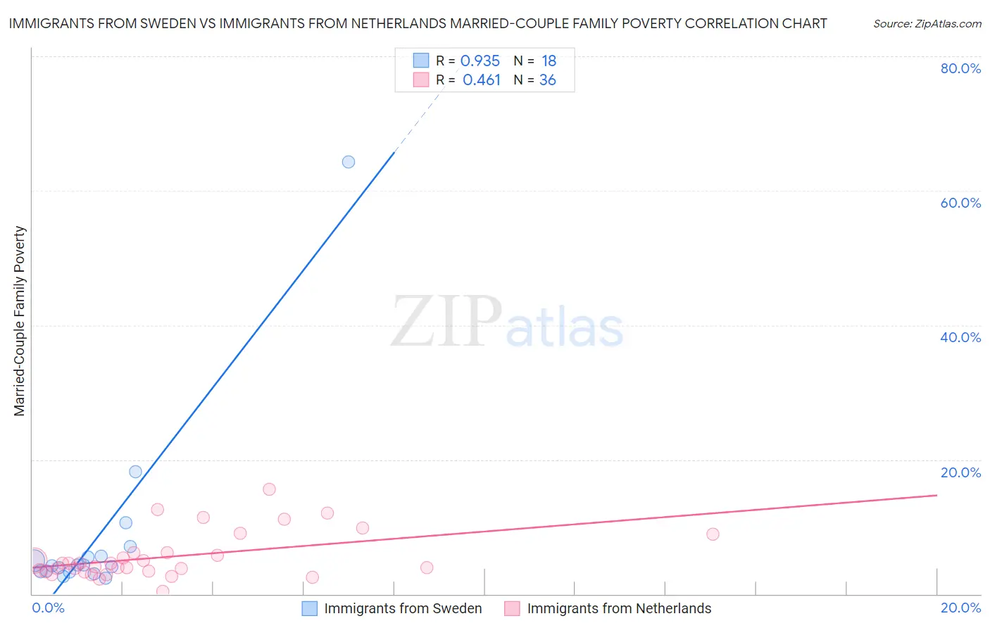 Immigrants from Sweden vs Immigrants from Netherlands Married-Couple Family Poverty