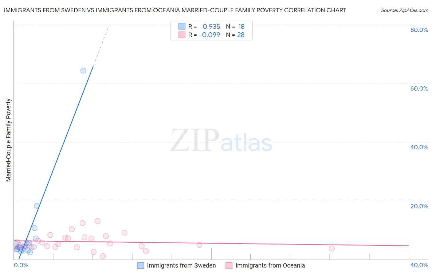 Immigrants from Sweden vs Immigrants from Oceania Married-Couple Family Poverty