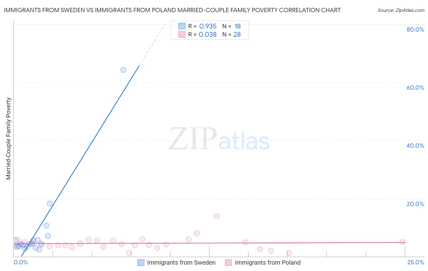Immigrants from Sweden vs Immigrants from Poland Married-Couple Family Poverty