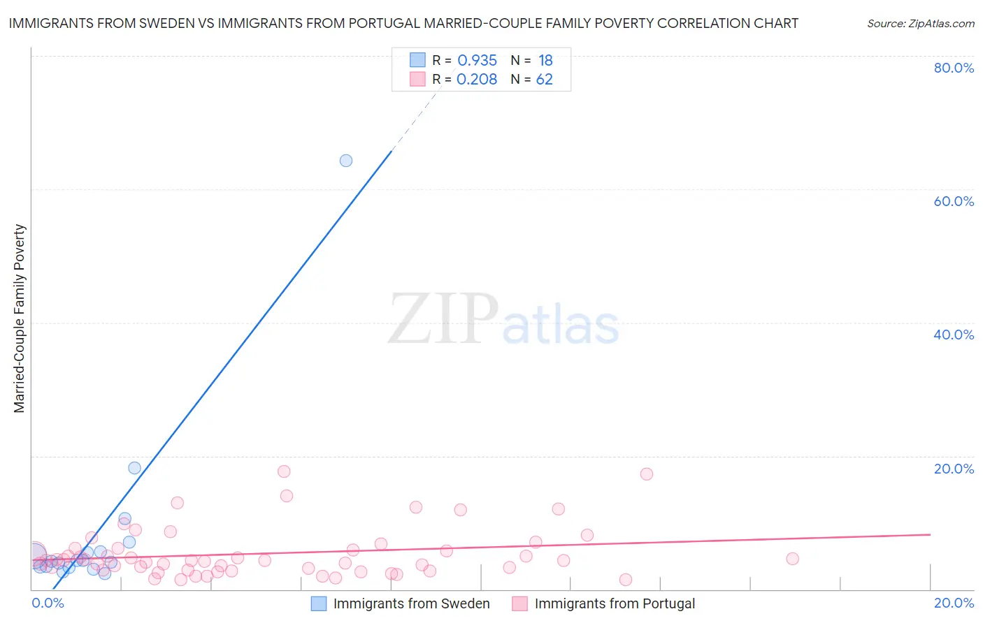 Immigrants from Sweden vs Immigrants from Portugal Married-Couple Family Poverty