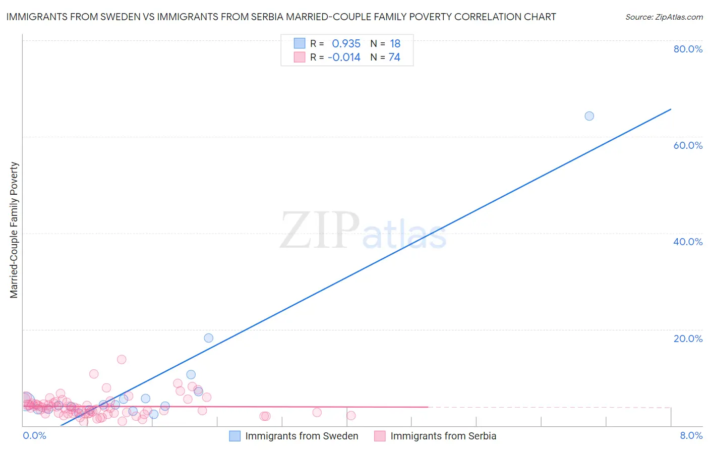 Immigrants from Sweden vs Immigrants from Serbia Married-Couple Family Poverty