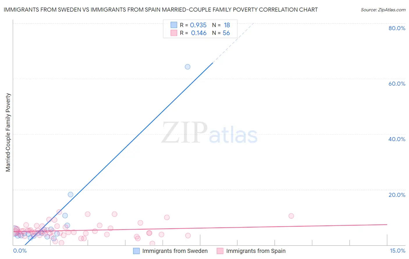 Immigrants from Sweden vs Immigrants from Spain Married-Couple Family Poverty