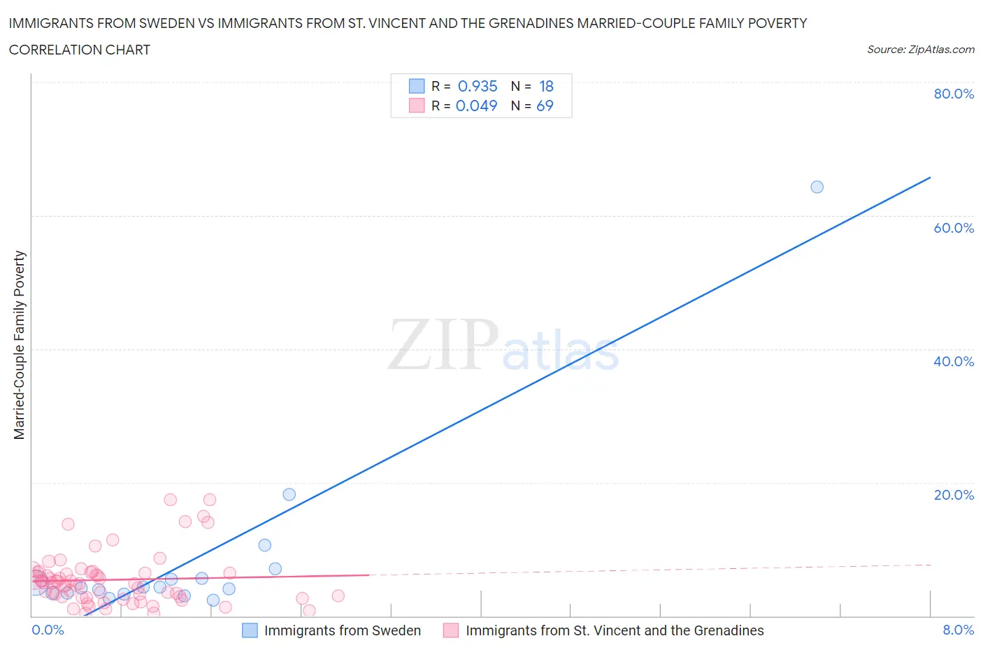 Immigrants from Sweden vs Immigrants from St. Vincent and the Grenadines Married-Couple Family Poverty