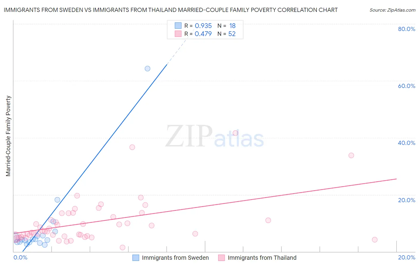 Immigrants from Sweden vs Immigrants from Thailand Married-Couple Family Poverty