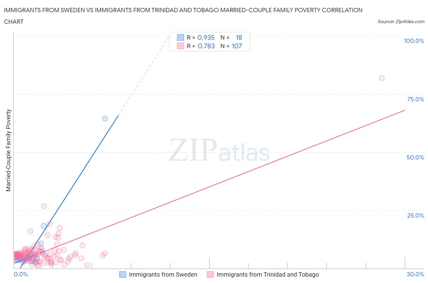 Immigrants from Sweden vs Immigrants from Trinidad and Tobago Married-Couple Family Poverty