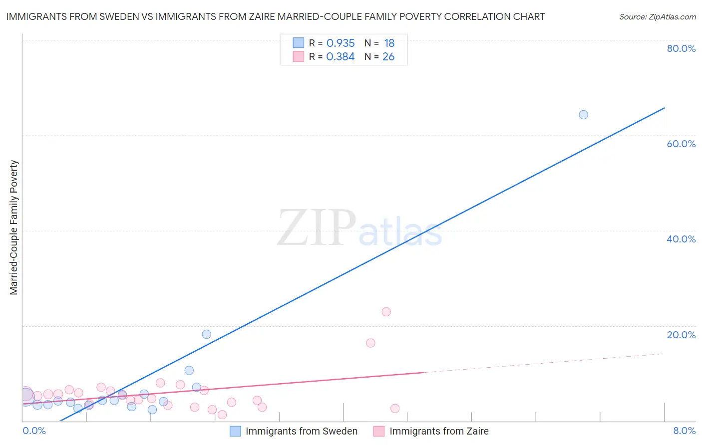 Immigrants from Sweden vs Immigrants from Zaire Married-Couple Family Poverty