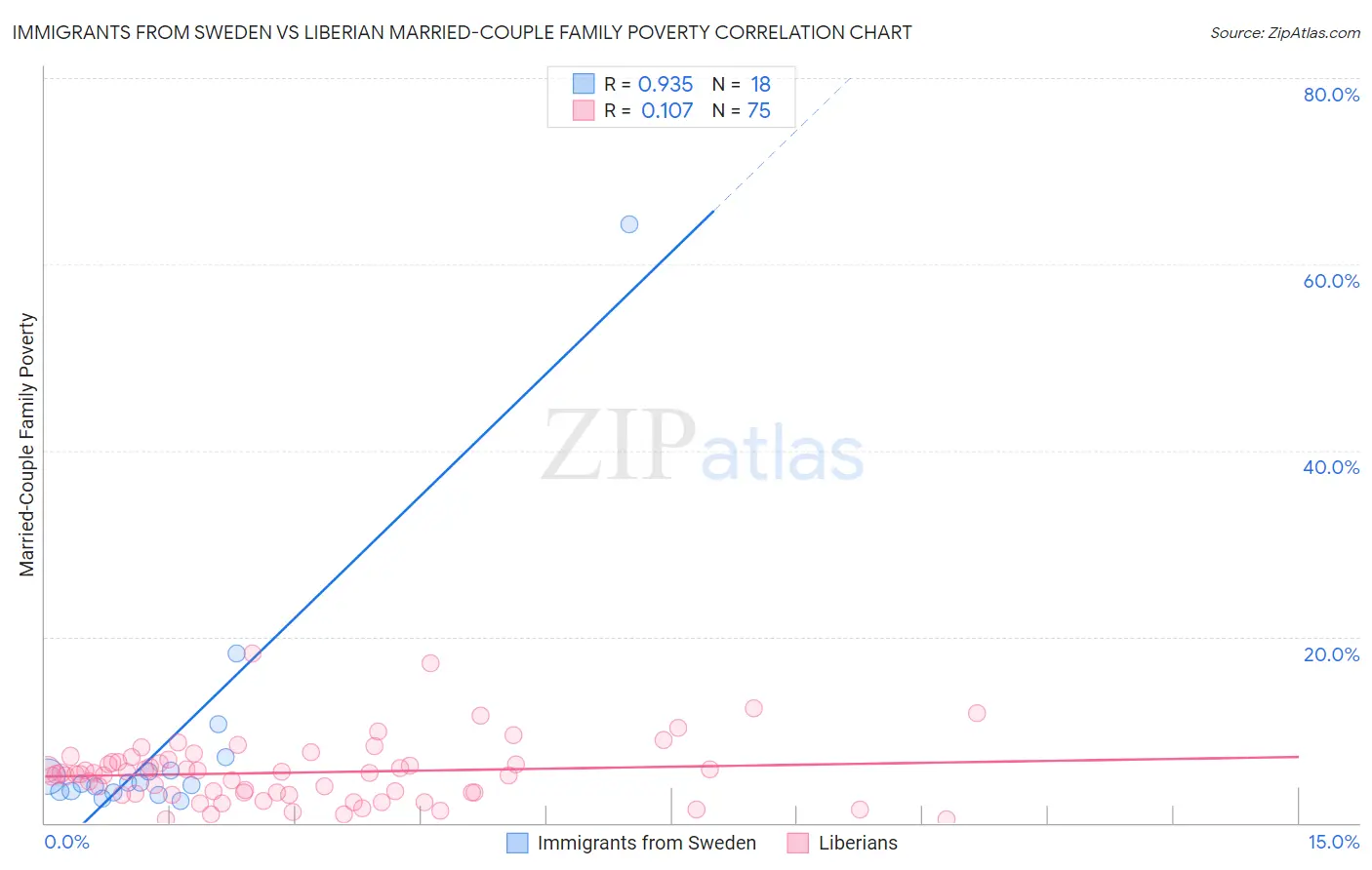 Immigrants from Sweden vs Liberian Married-Couple Family Poverty