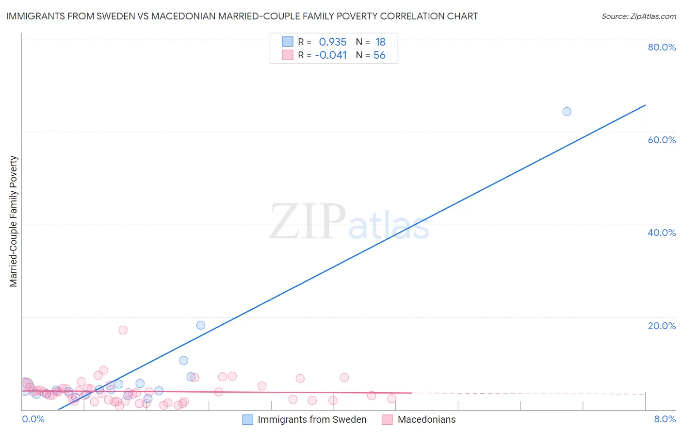 Immigrants from Sweden vs Macedonian Married-Couple Family Poverty