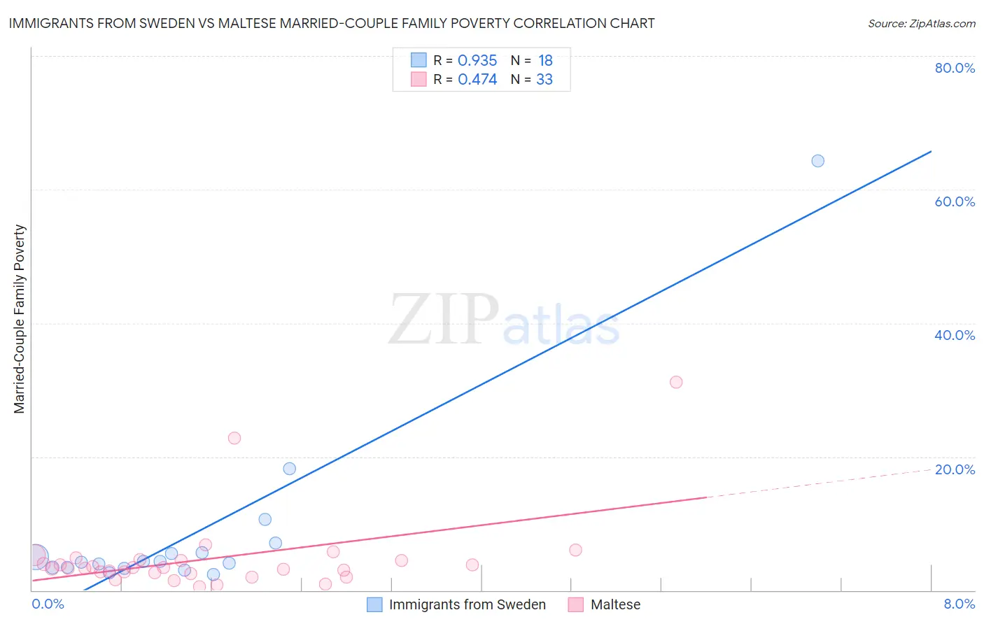 Immigrants from Sweden vs Maltese Married-Couple Family Poverty