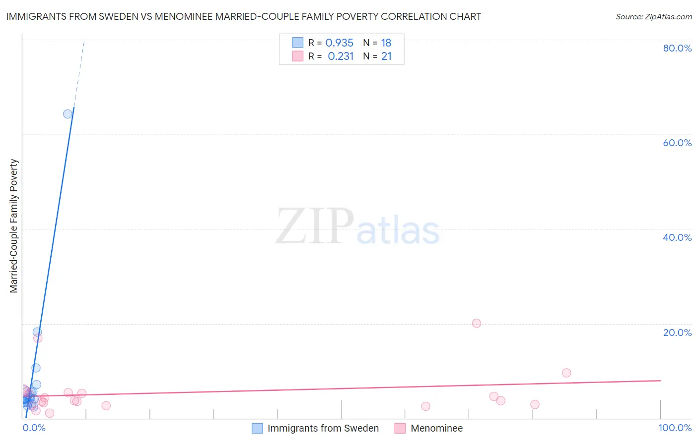 Immigrants from Sweden vs Menominee Married-Couple Family Poverty