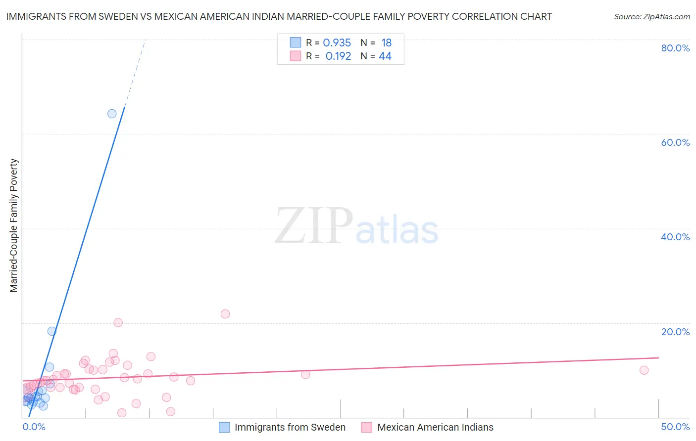 Immigrants from Sweden vs Mexican American Indian Married-Couple Family Poverty