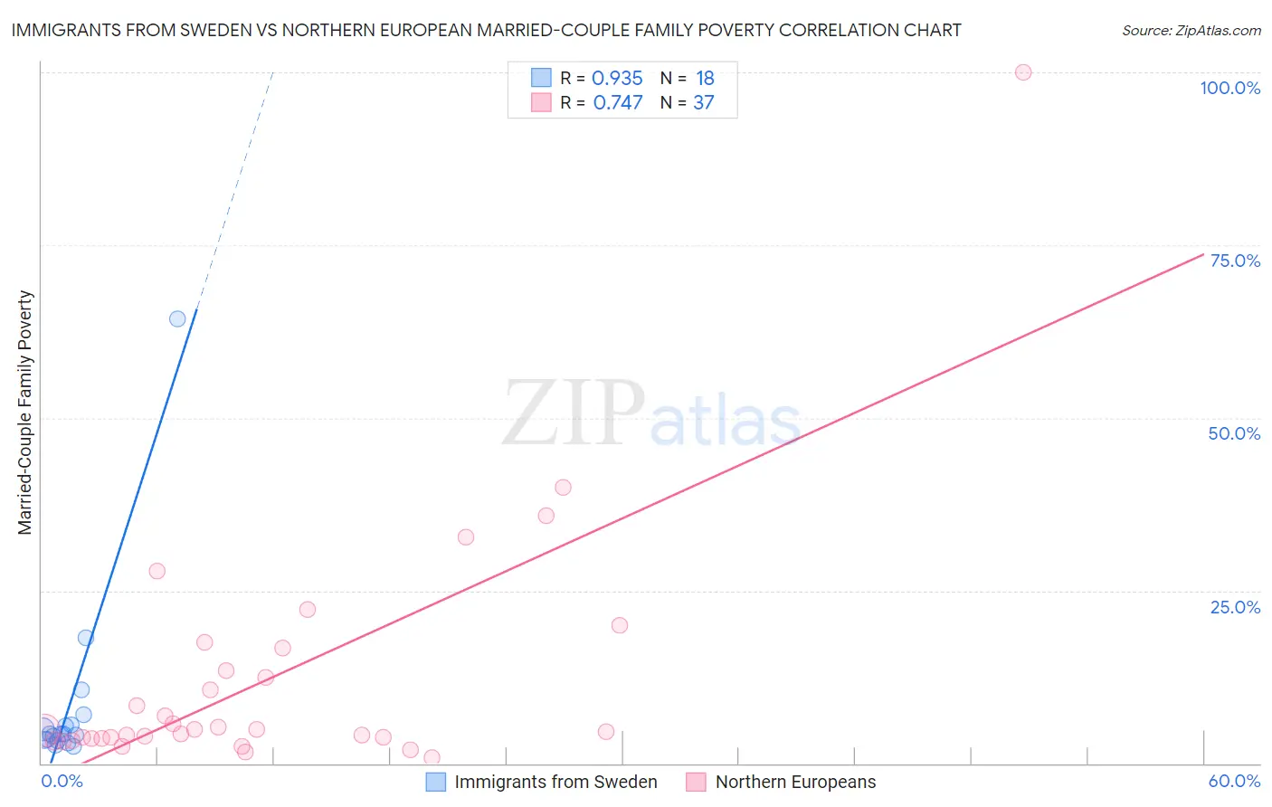 Immigrants from Sweden vs Northern European Married-Couple Family Poverty