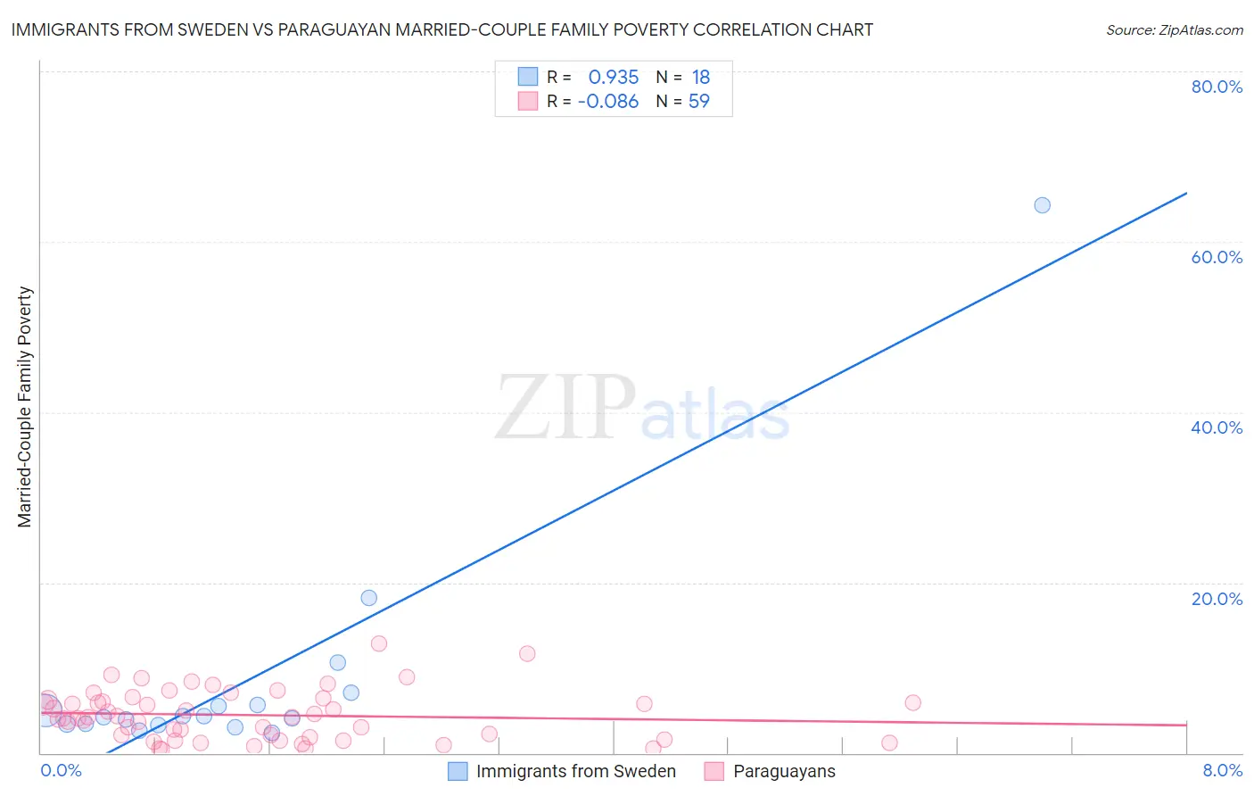 Immigrants from Sweden vs Paraguayan Married-Couple Family Poverty