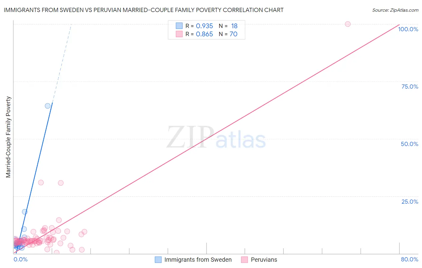 Immigrants from Sweden vs Peruvian Married-Couple Family Poverty