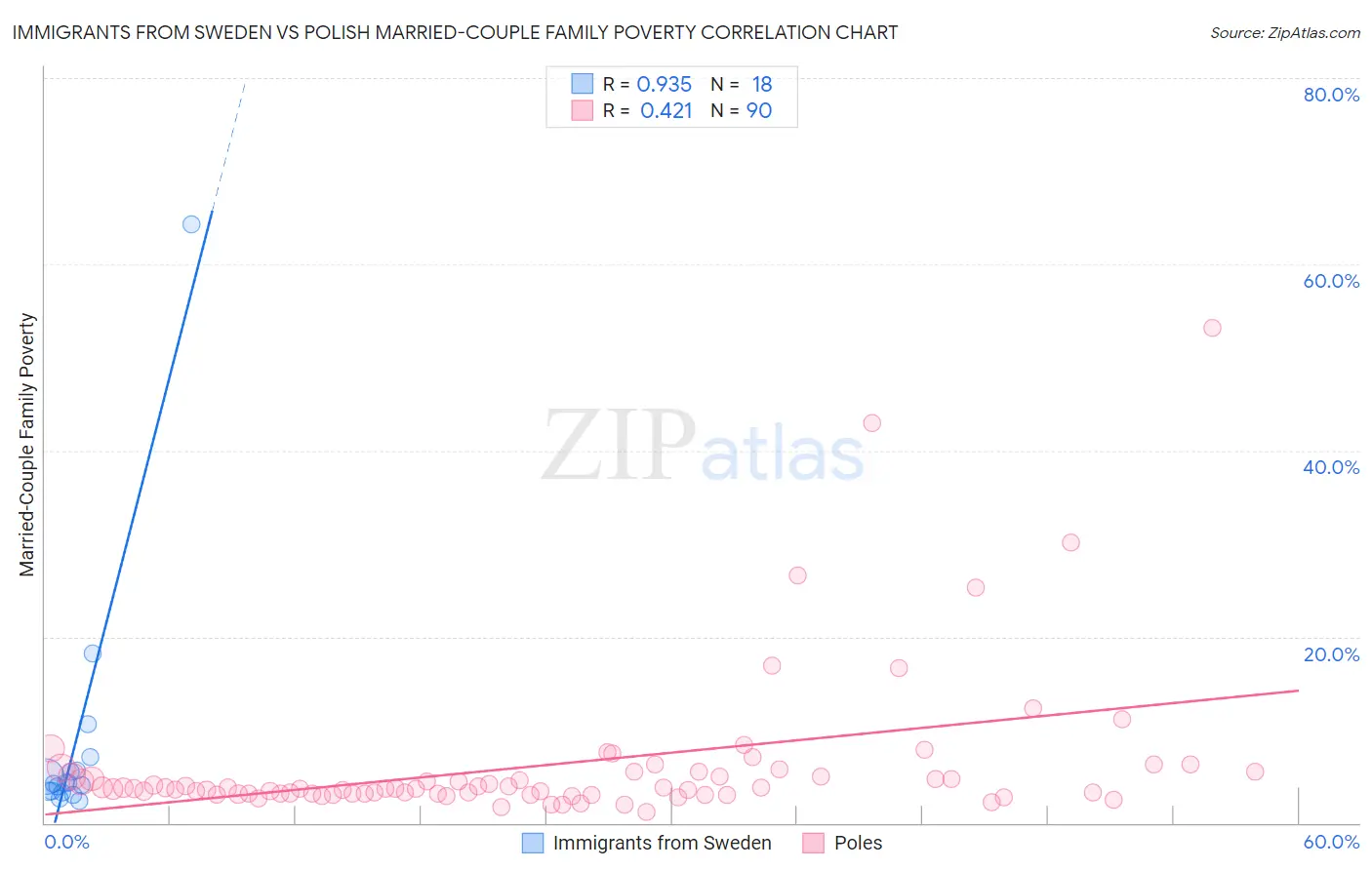 Immigrants from Sweden vs Polish Married-Couple Family Poverty