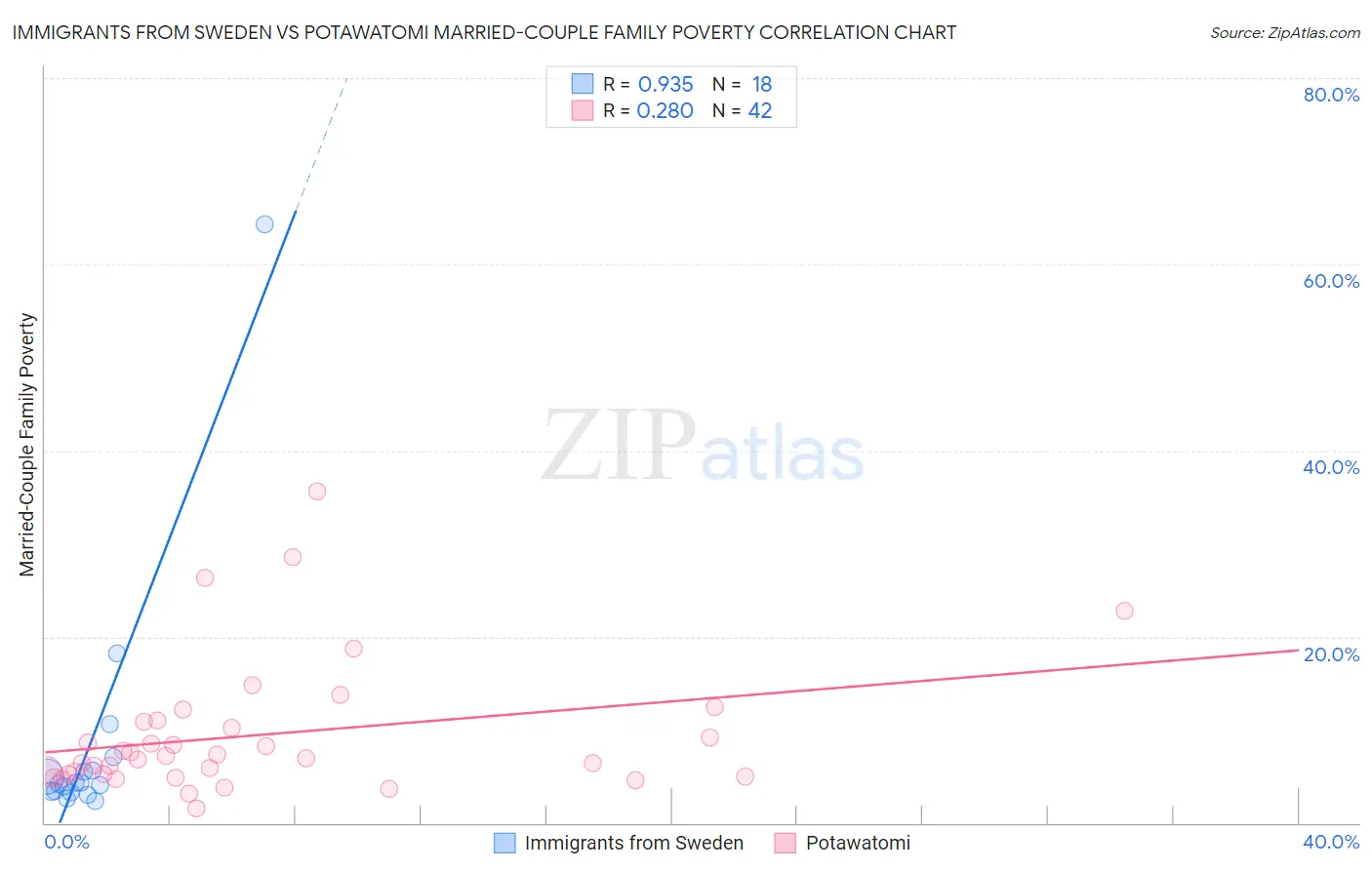 Immigrants from Sweden vs Potawatomi Married-Couple Family Poverty