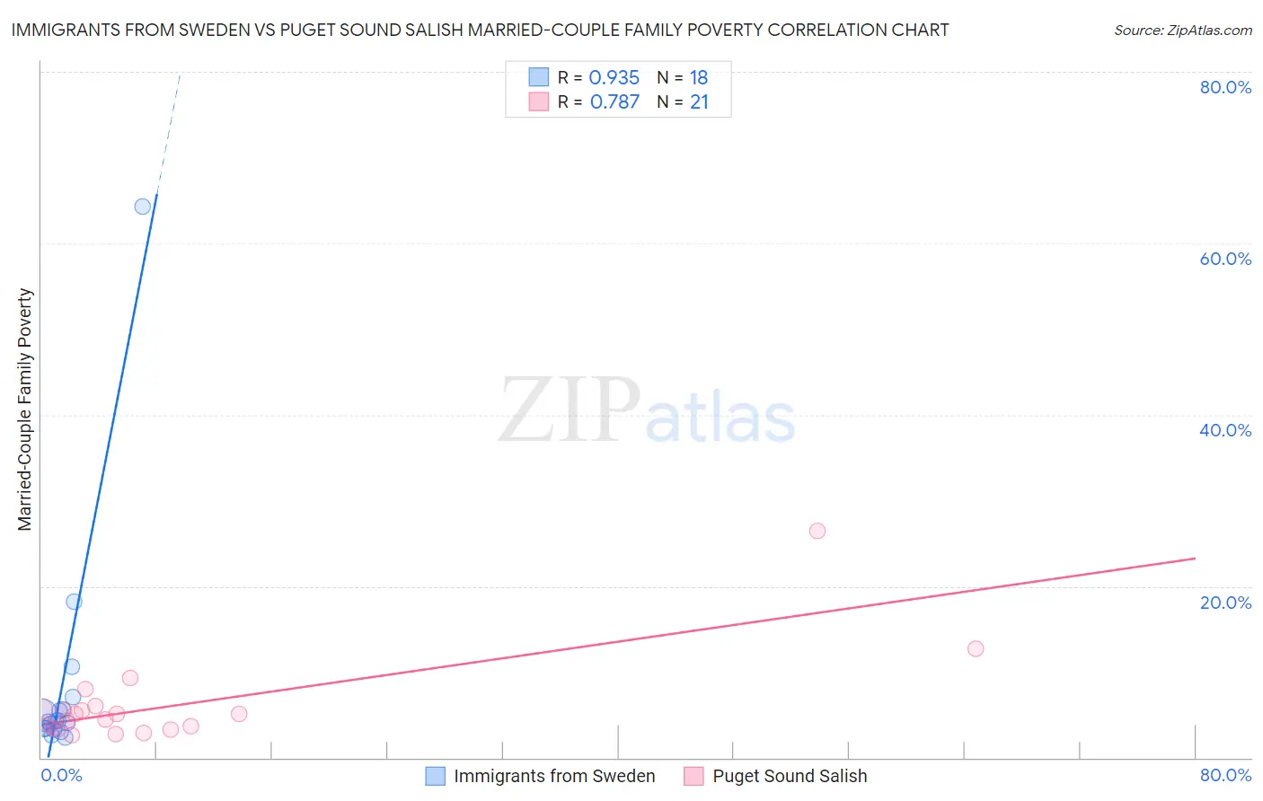 Immigrants from Sweden vs Puget Sound Salish Married-Couple Family Poverty