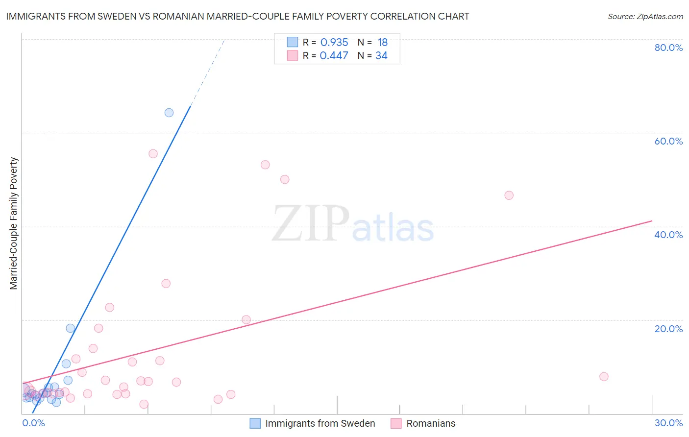 Immigrants from Sweden vs Romanian Married-Couple Family Poverty