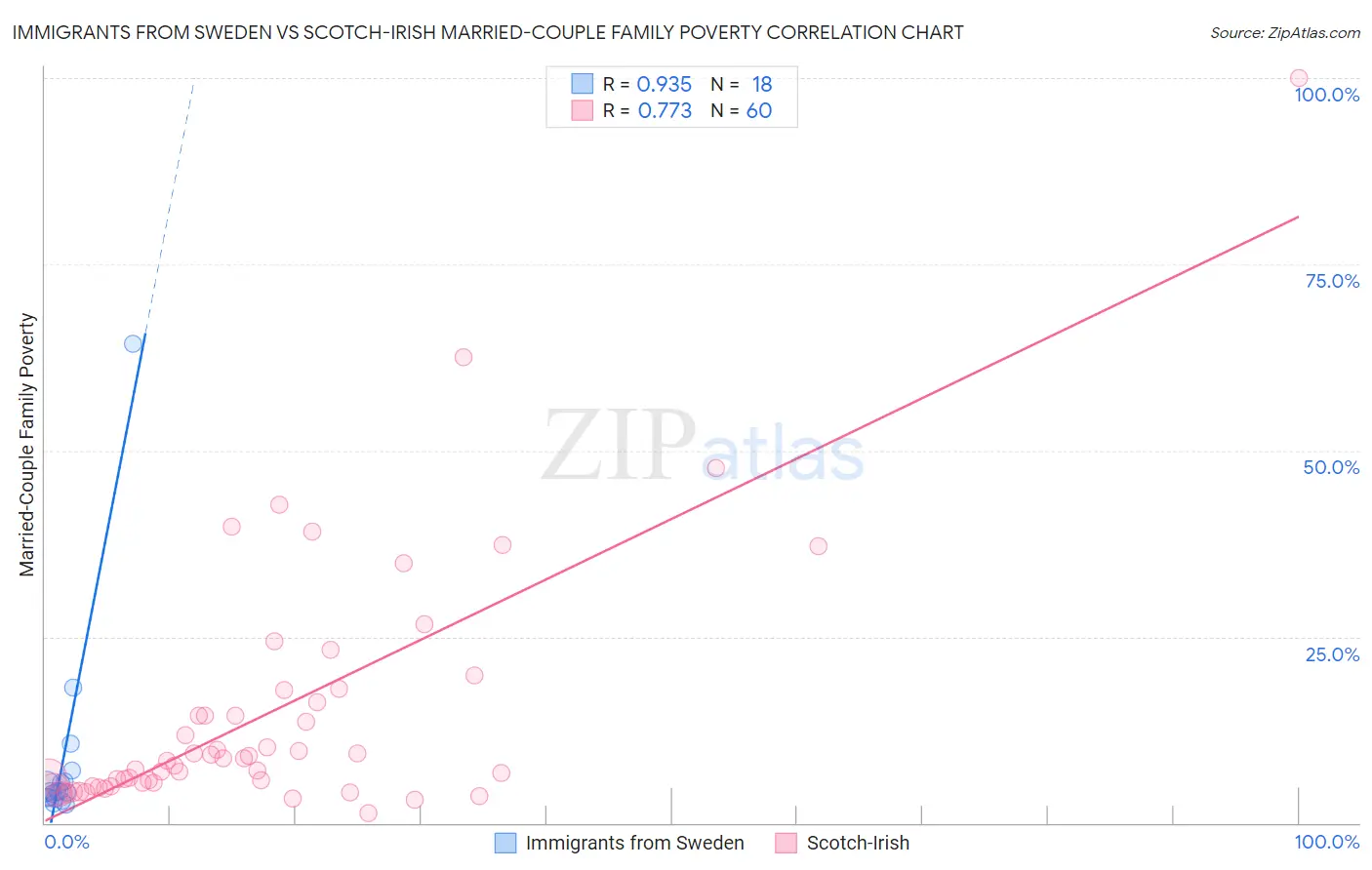 Immigrants from Sweden vs Scotch-Irish Married-Couple Family Poverty