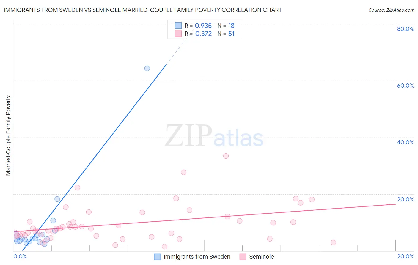 Immigrants from Sweden vs Seminole Married-Couple Family Poverty